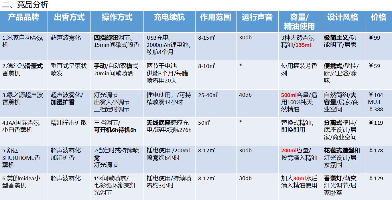 市面香薰机竞品分析